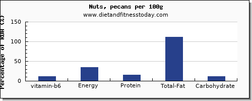 vitamin b6 and nutrition facts in pecans per 100g